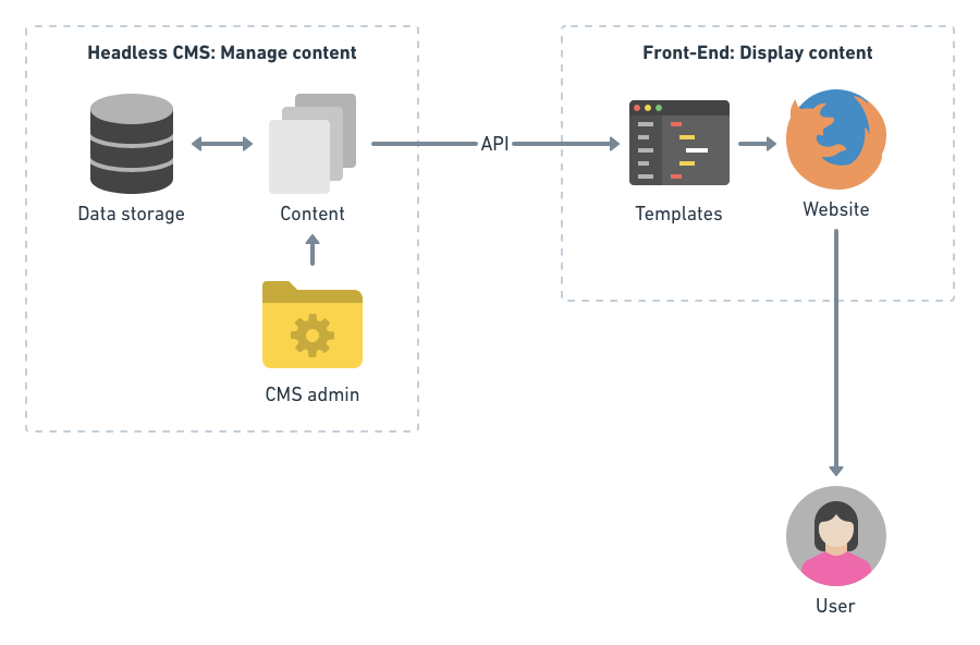 Core cms. Headless cms. Headless-архитектуры. Headless разработка. Как работает cms.