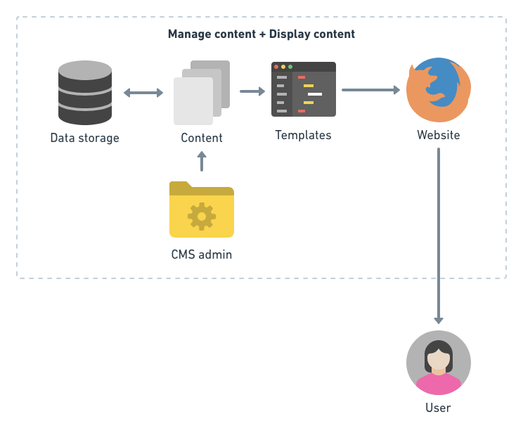 A traditional CMS both manages content and displays content to the user. 