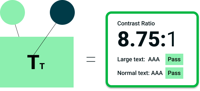 Illustrating an accessible contrast ratio of 8.75:1 between a light green background and dark blue text