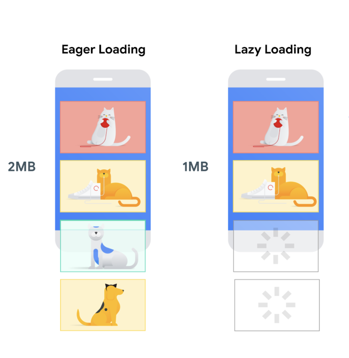 Two parallel illustrations showing 4 images on a web page as displayed on a mobile phone. One is titled eager loading and the four images can be seen even though two would be off-screen. It's value is 2MB. The other is titled lazy loading and the two images off screen have not loaded.