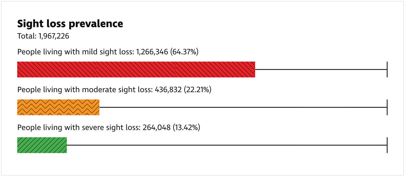 Sight loss prevalence bar chart. The bars have different colours and different patterns. 